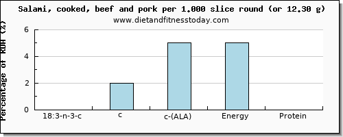 18:3 n-3 c,c,c (ala) and nutritional content in ala in salami